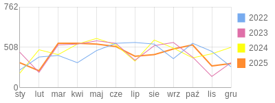 Wykres roczny blog rowerowy jolapm.bikestats.pl